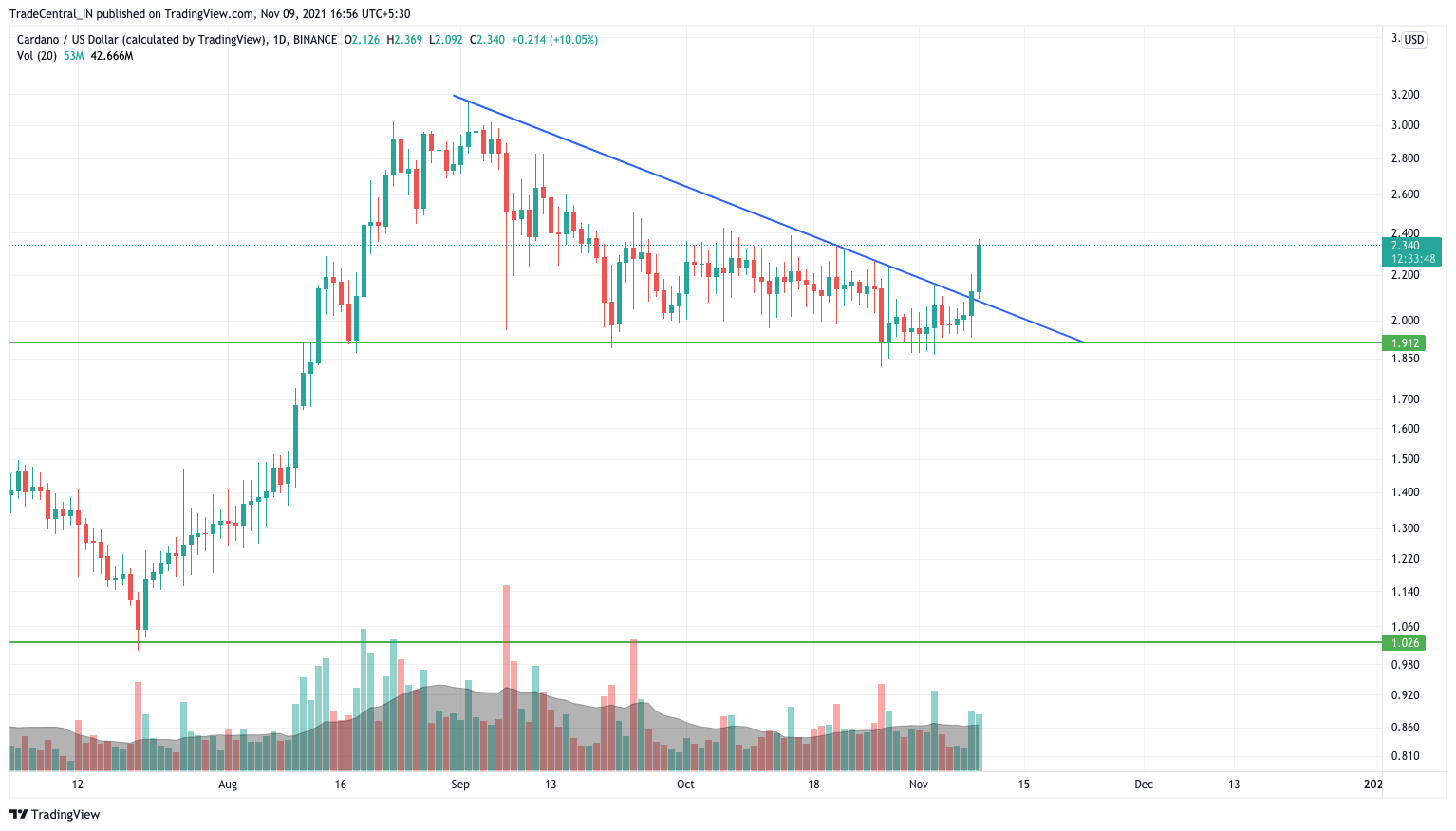 BINANCE:ADAUSD Chart Image by YetAnotherTA