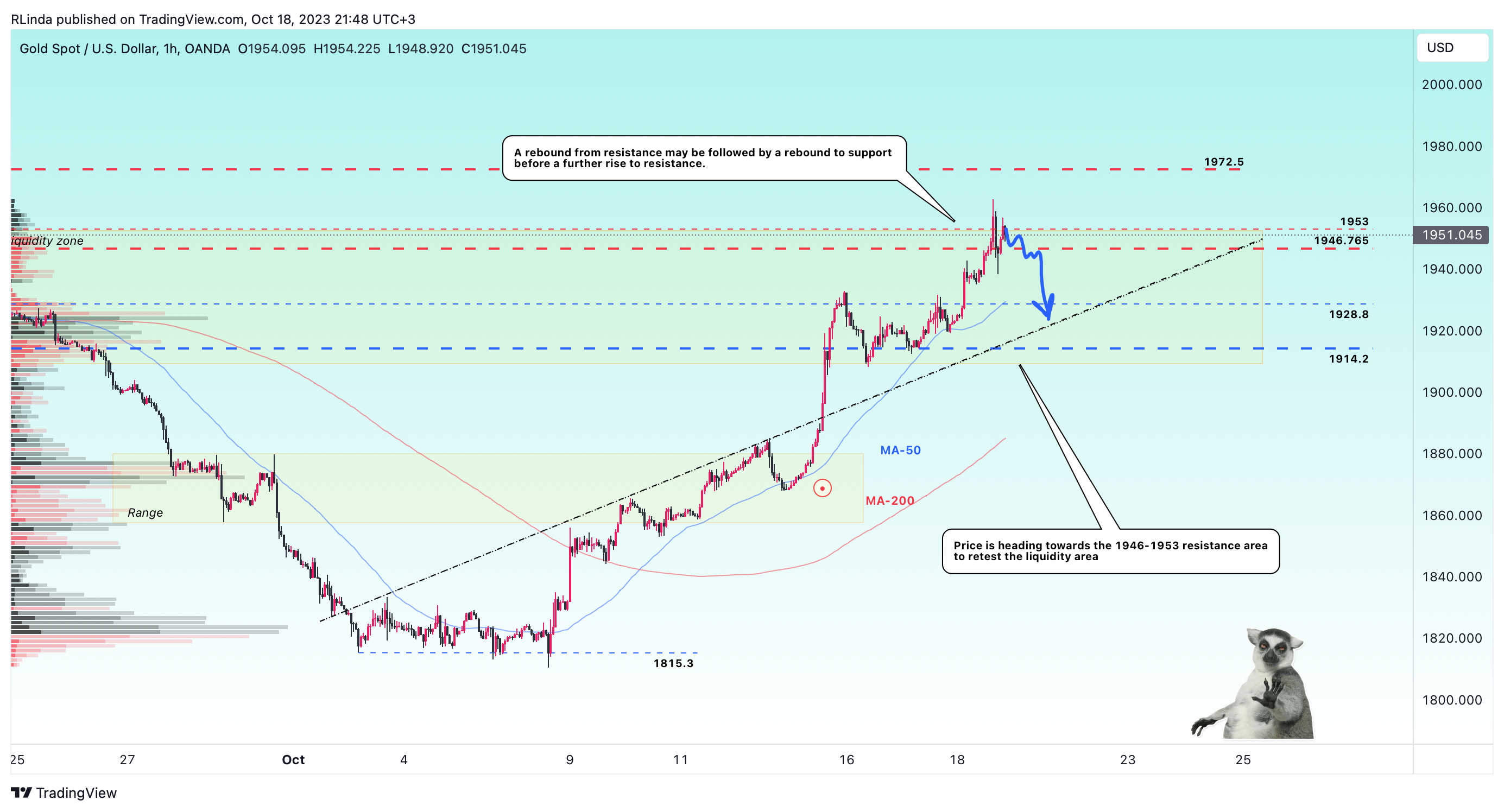 OANDA:XAUUSD Chart Image by RLinda
