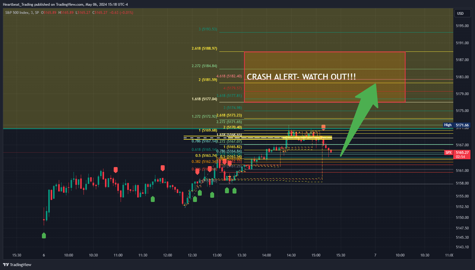 SP:SPX Chart Image by Heartbeat_Trading