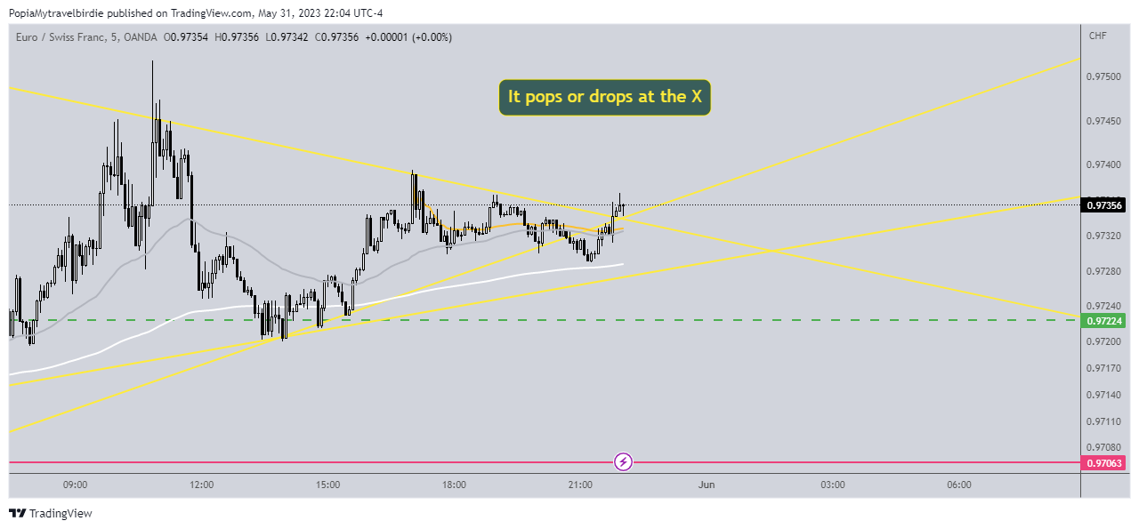 OANDA:EURCHF Chart Image by PopiaMytravelbirdie