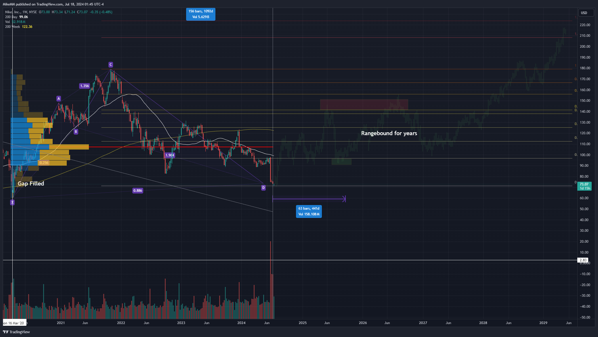 BATS:NKE Chart Image by MikeMM