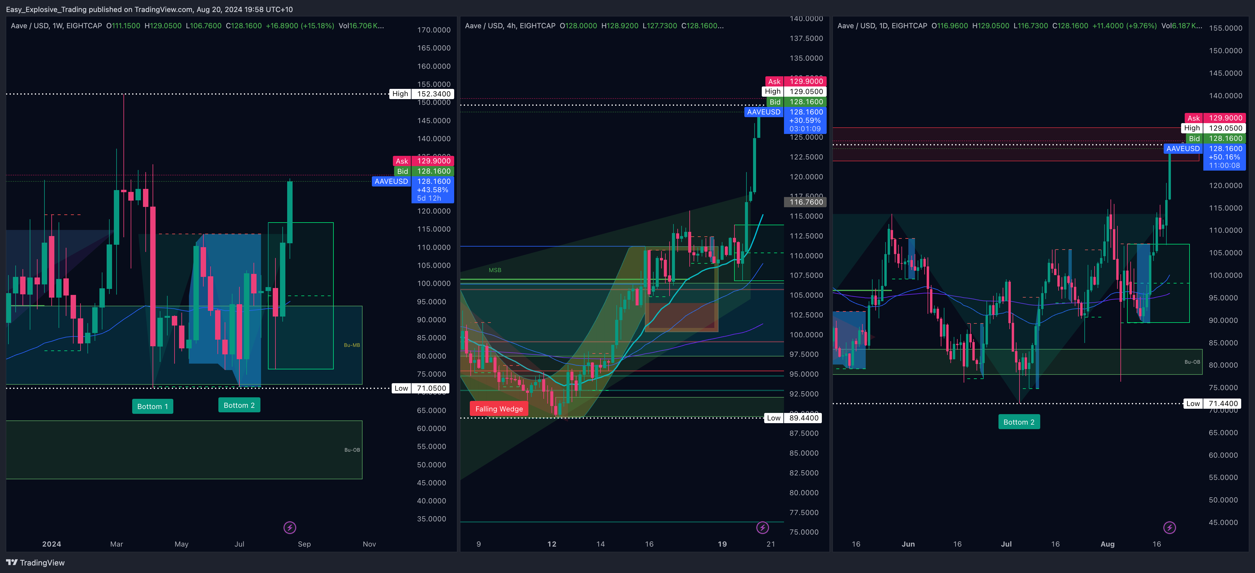 EIGHTCAP:AAVEUSD Chart Image by Easy_Explosive_Trading