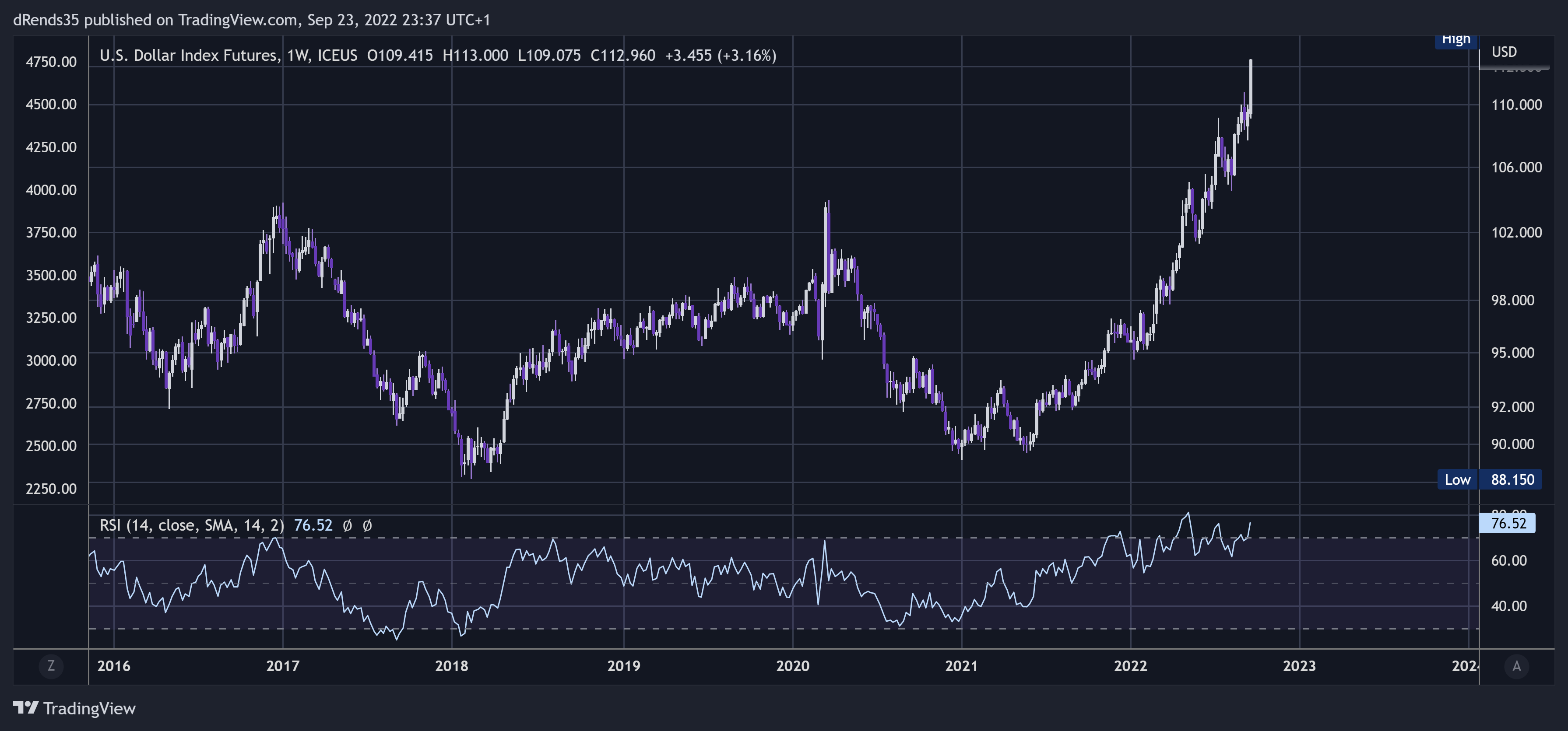 ICEUS:DX1! Chart Image by dRends35