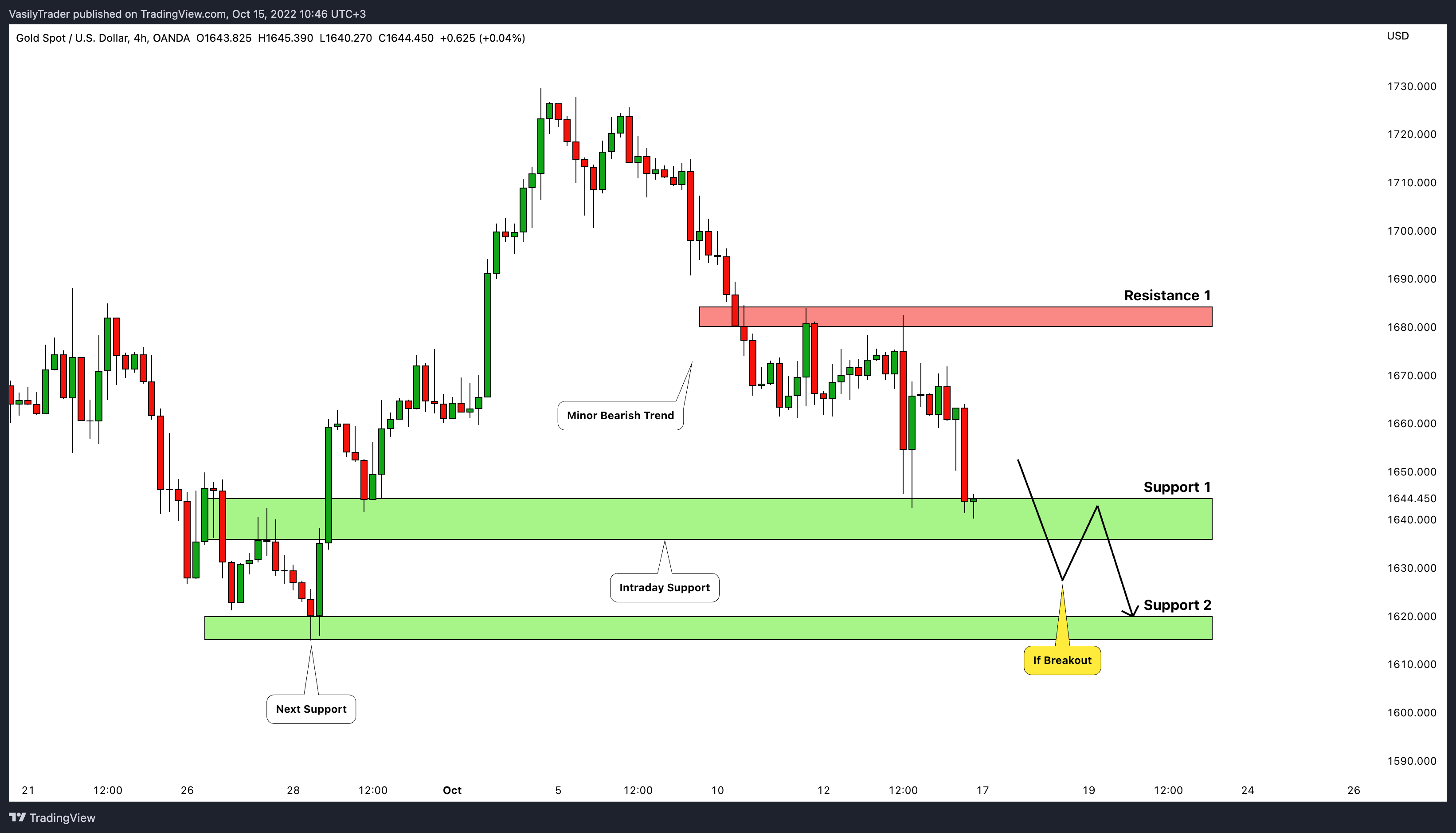 OANDA:XAUUSD Chart Image by VasilyTrader