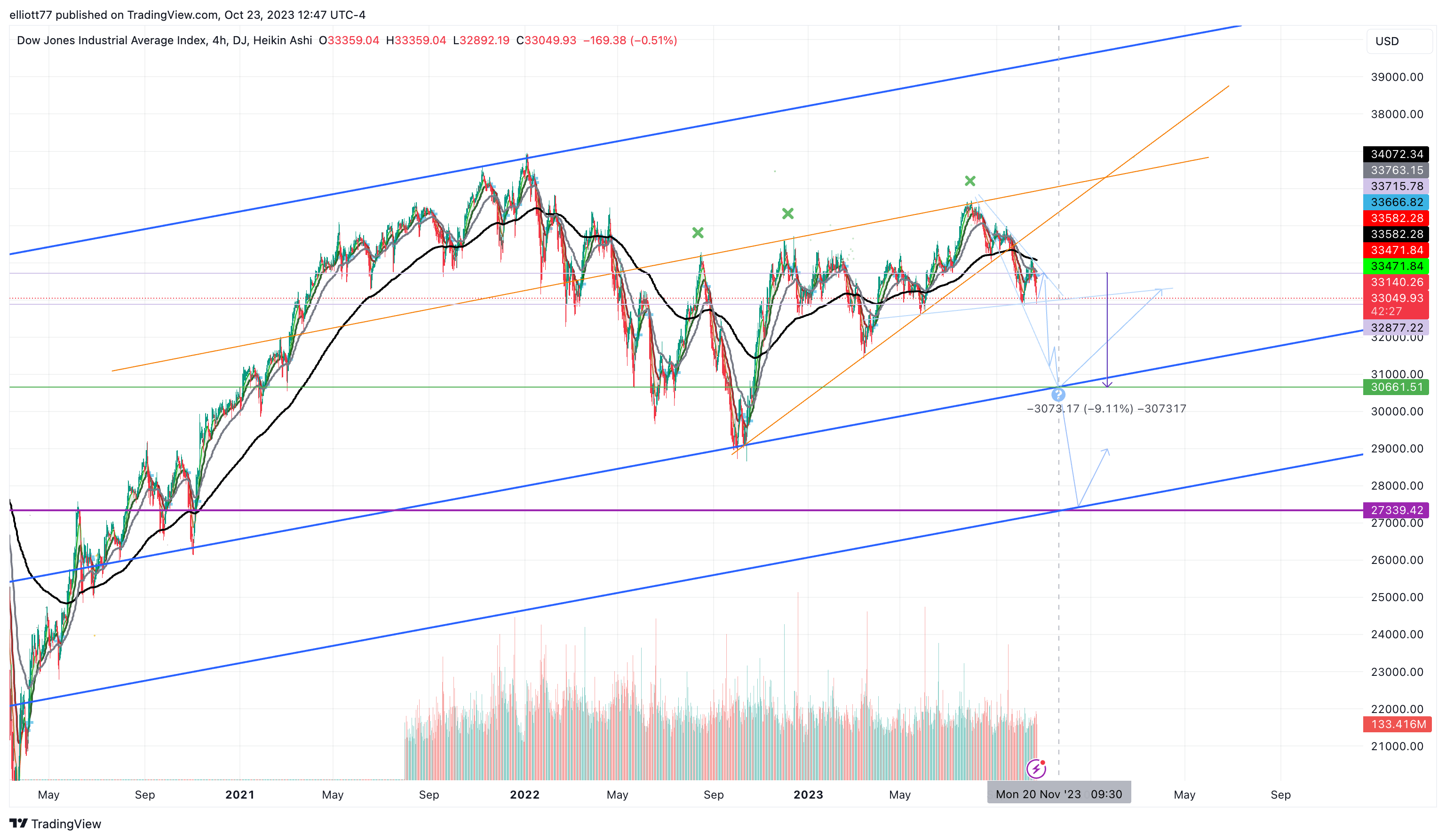DJ:DJI Chart Image by elliott77