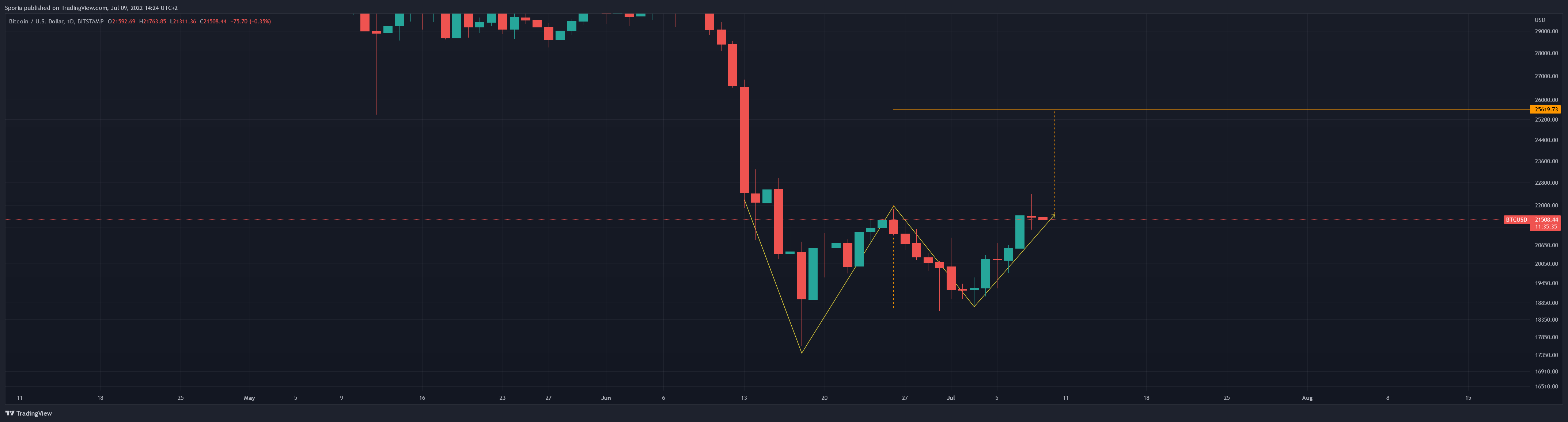 BITSTAMP:BTCUSD Chart Image by Sporia