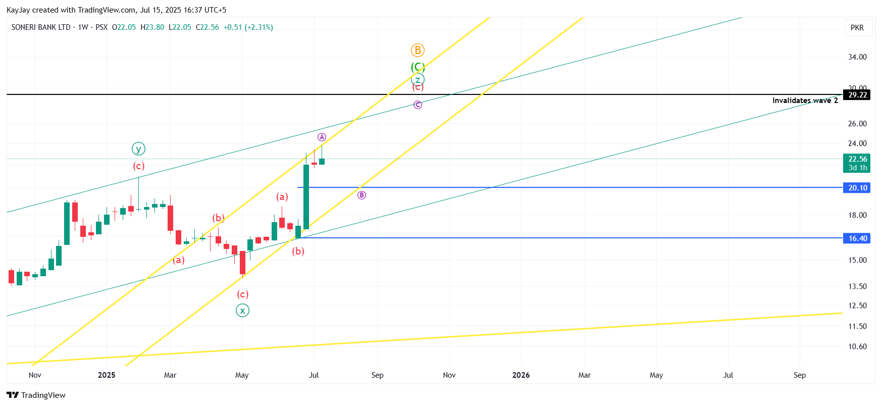 PSX_DLY:SNBL Chart Image by KayJay