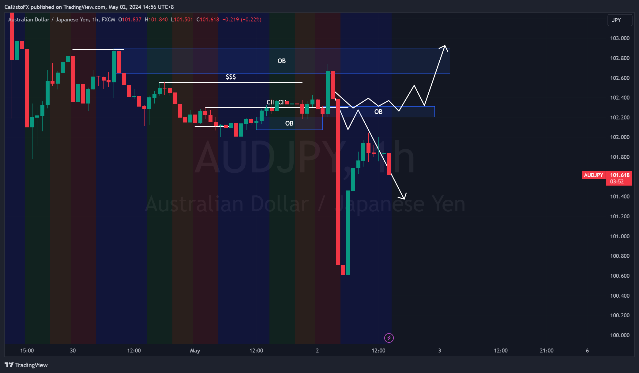 FX:AUDJPY Chart Image by CallistoFX