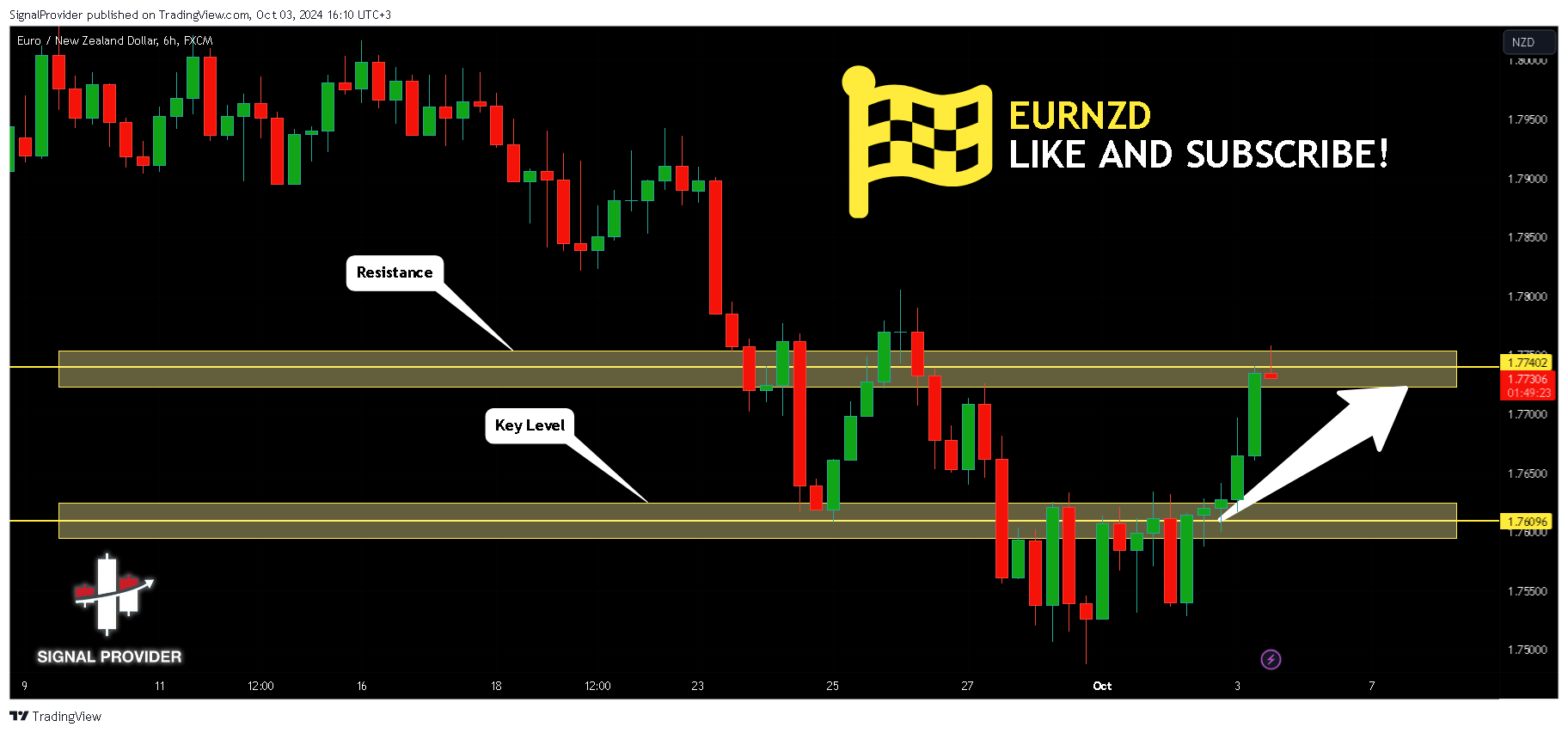 FX:EURNZD Chart Image by SignalProvider