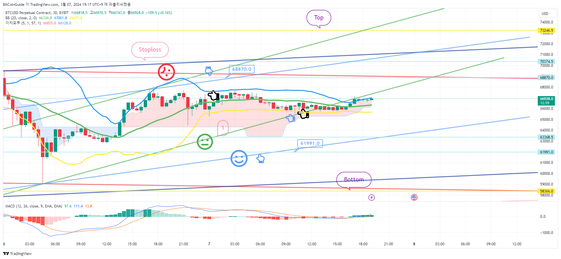 BYBIT:BTCUSD.P Chart Image by BitCoinGuide