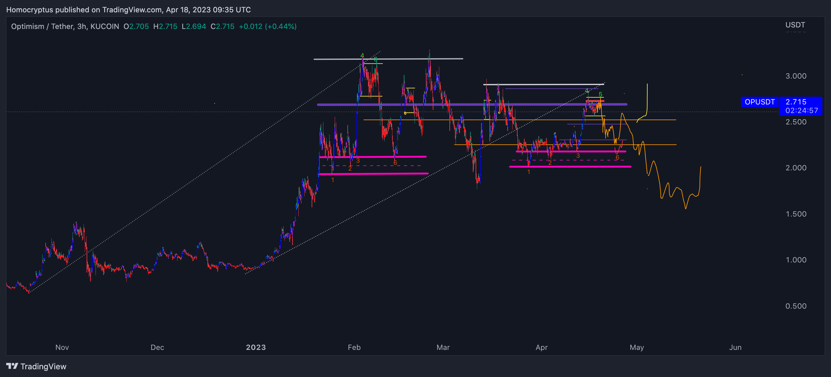 KUCOIN:OPUSDT Chart Image by Homocryptus