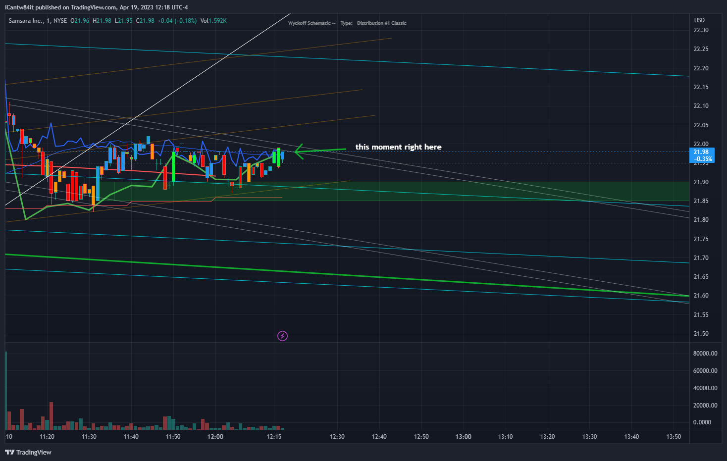 NYSE:IOT Chart Image by iCantw84it