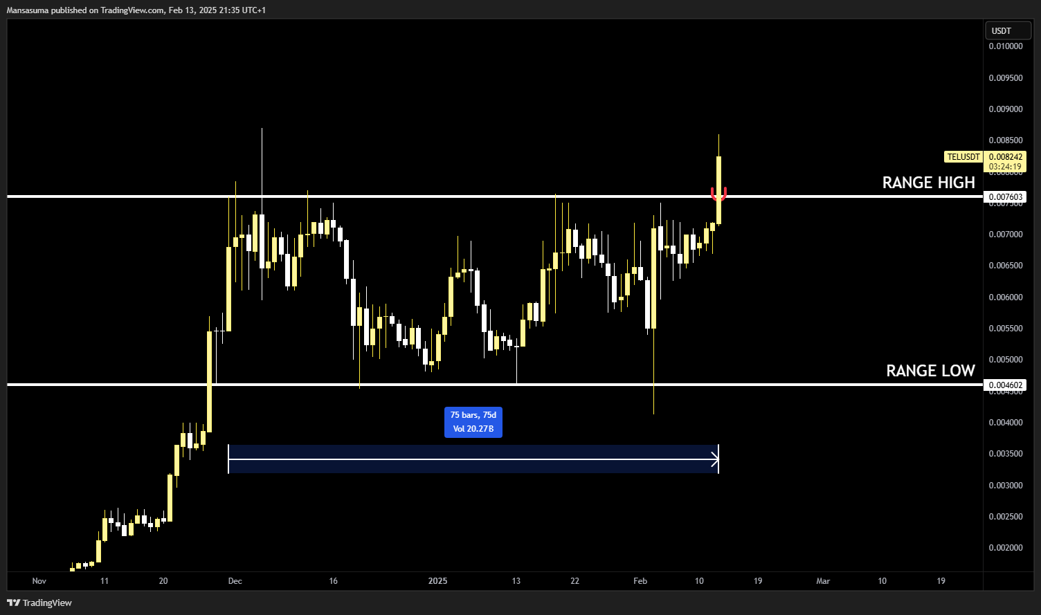 KUCOIN:TELUSDT Chart Image by Mansasuma