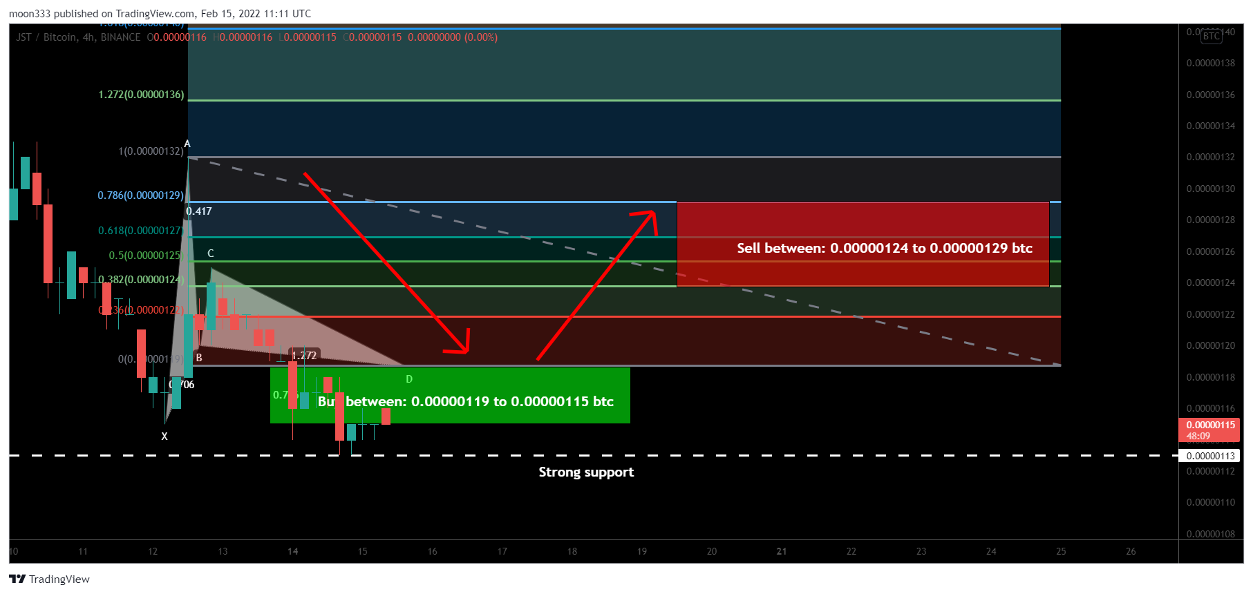 BINANCE:JSTBTC Chart Image by moon333