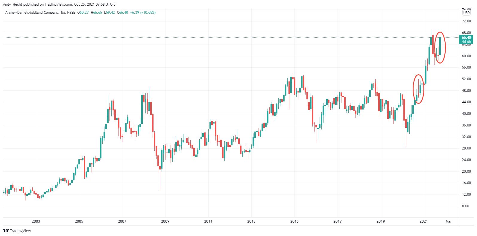 NYSE:ADM Chart Image by Andy_Hecht