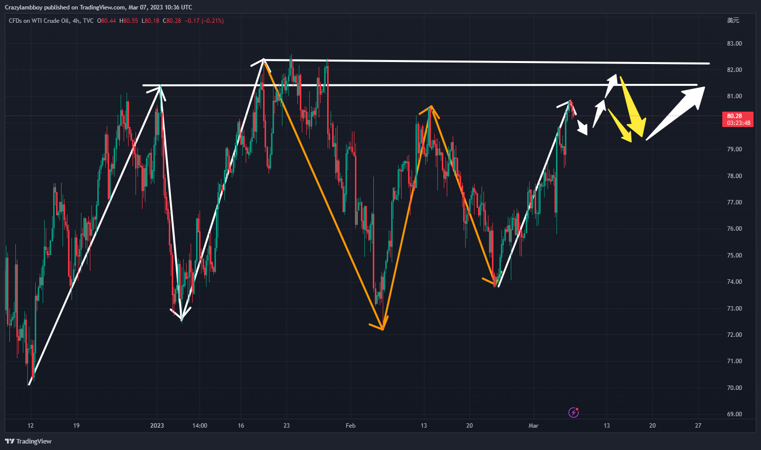 TVC:USOIL Chart Image by Crazylambboy