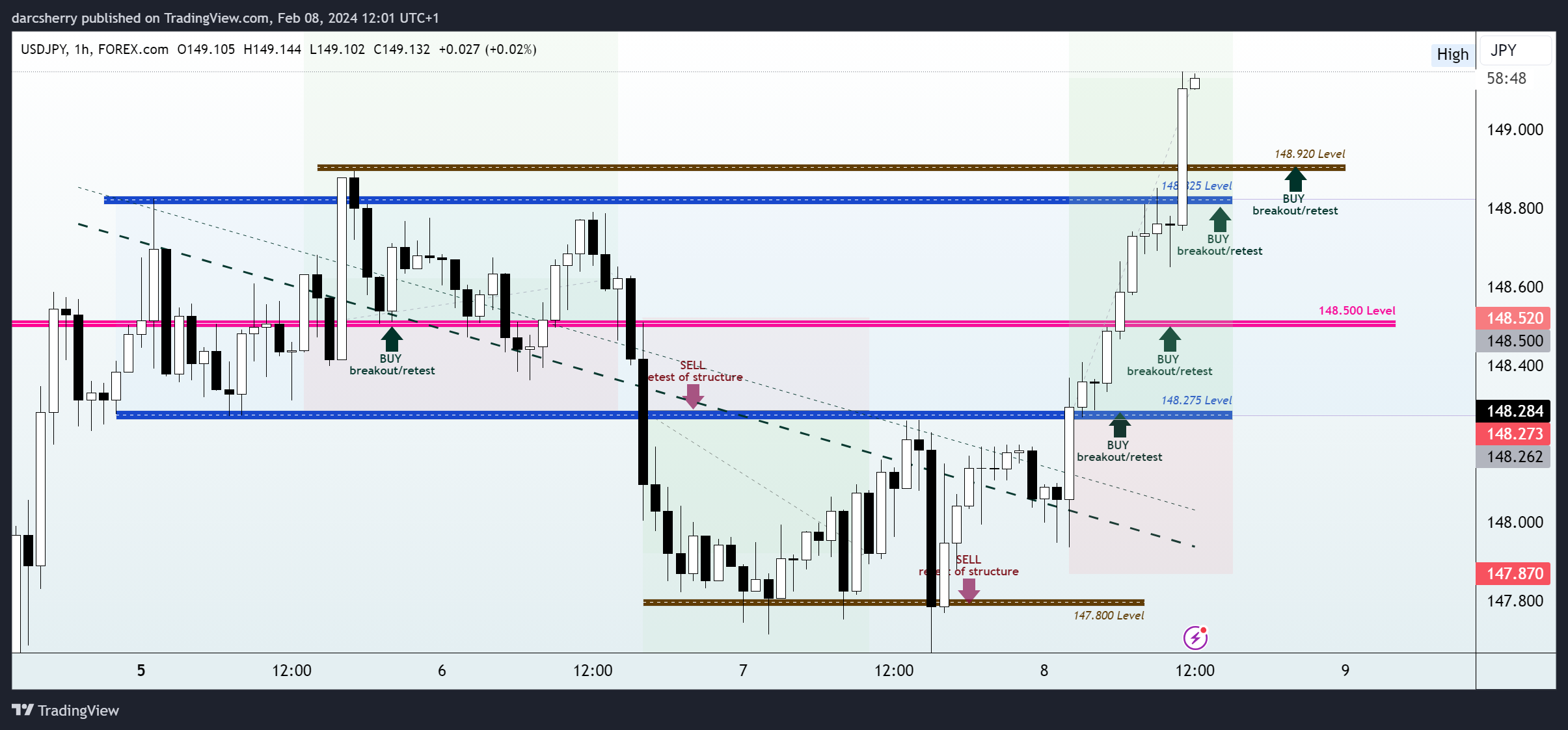 FOREXCOM:USDJPY Chart Image by darcsherry