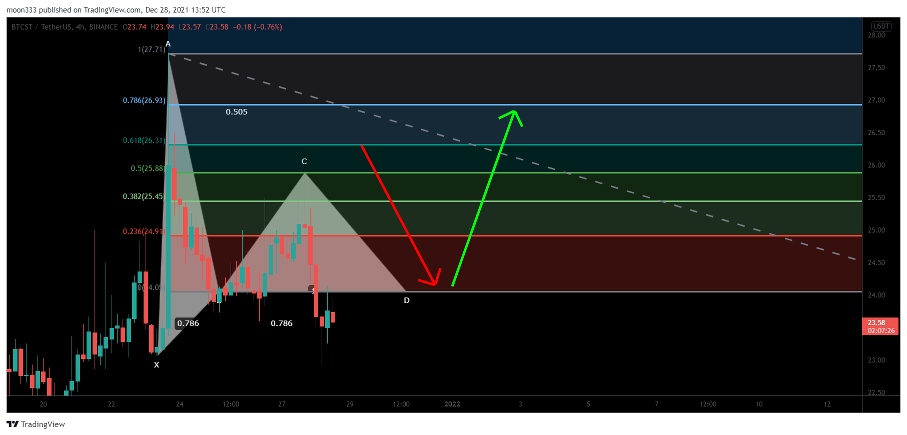 BINANCE:BTCSTUSDT Chart Image by moon333