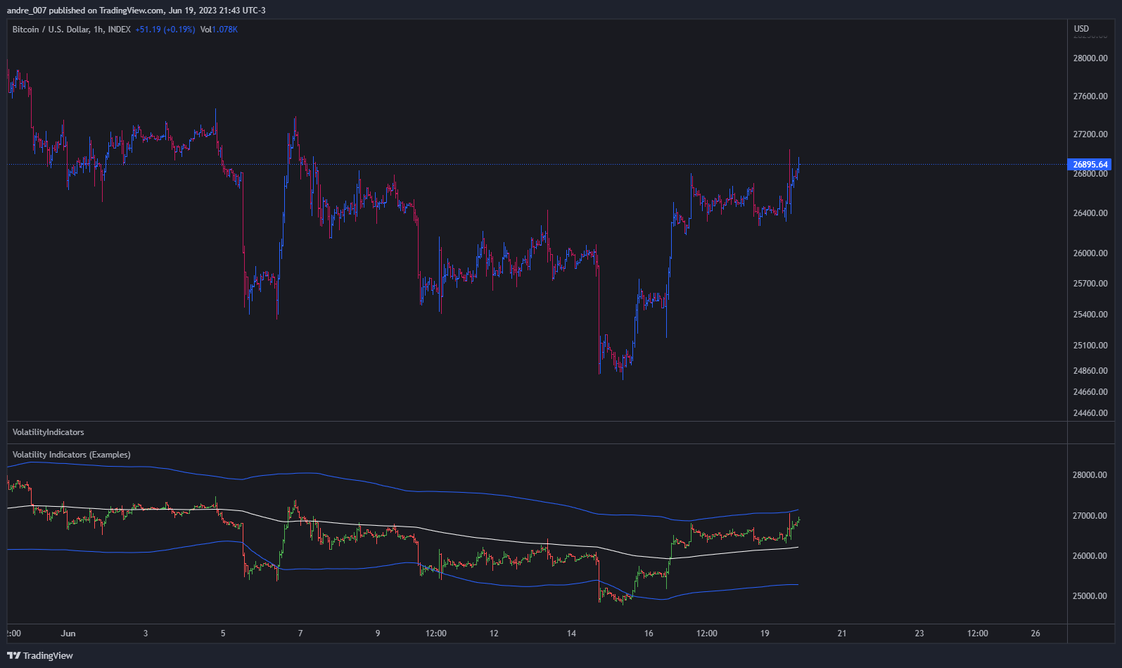 INDEX:BTCUSD Chart Image by andre_007