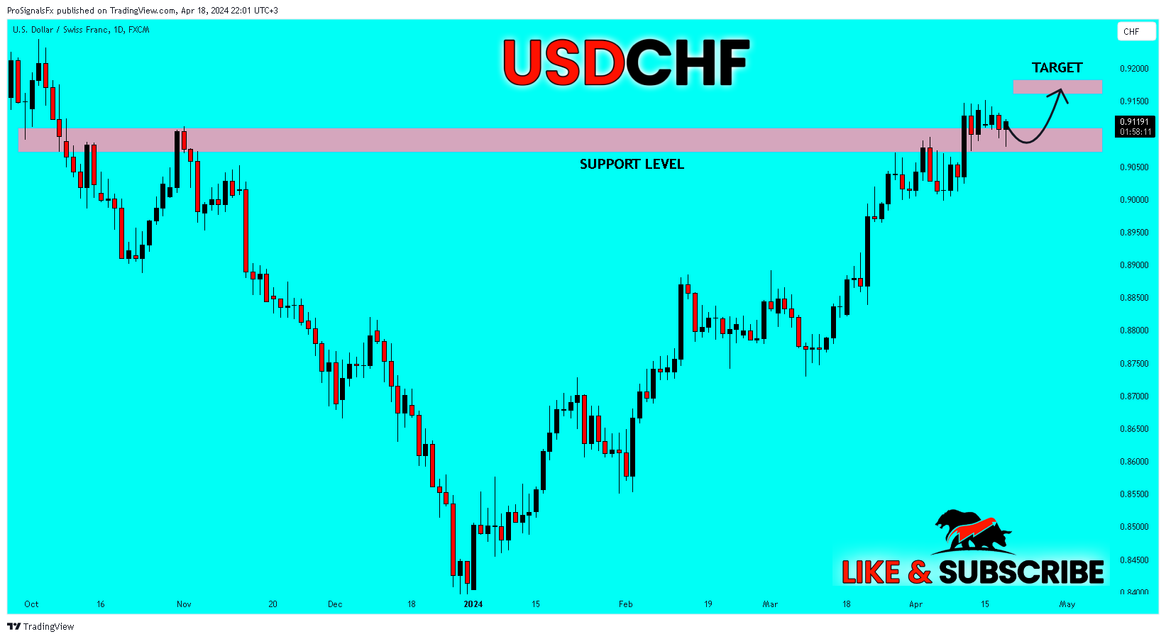 FX:USDCHF Chart Image by ProSignalsFx