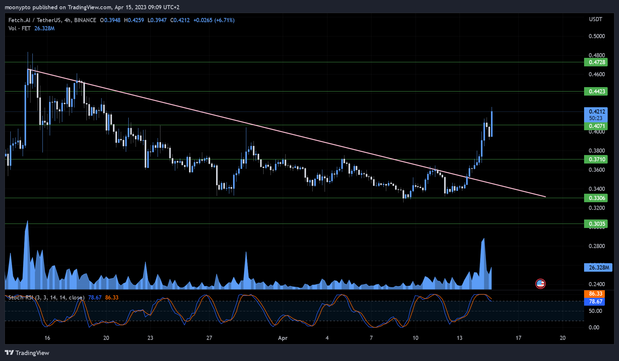 BINANCE:FETUSDT Chart Image by moonypto