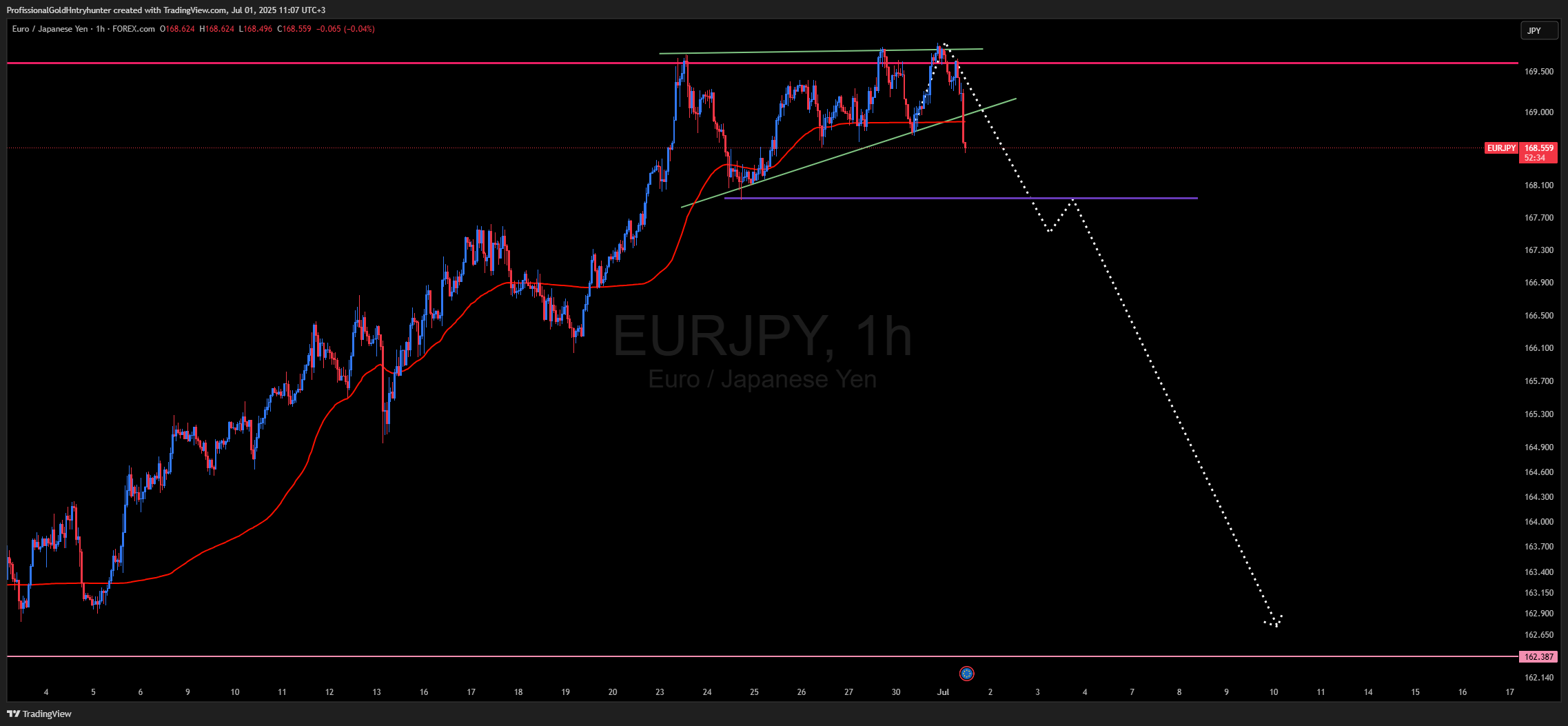 FOREXCOM:EURJPY Chart Image by ProfissionalGoldHntryhunter