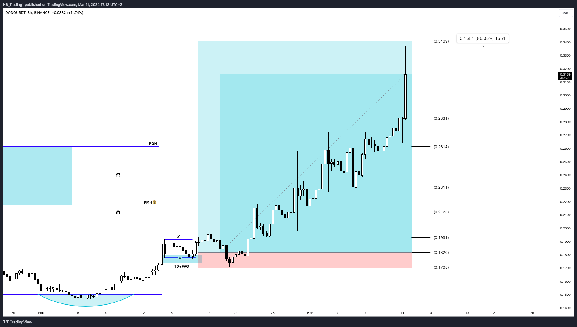 BINANCE:DODOUSDT Chart Image by HB_Trading1
