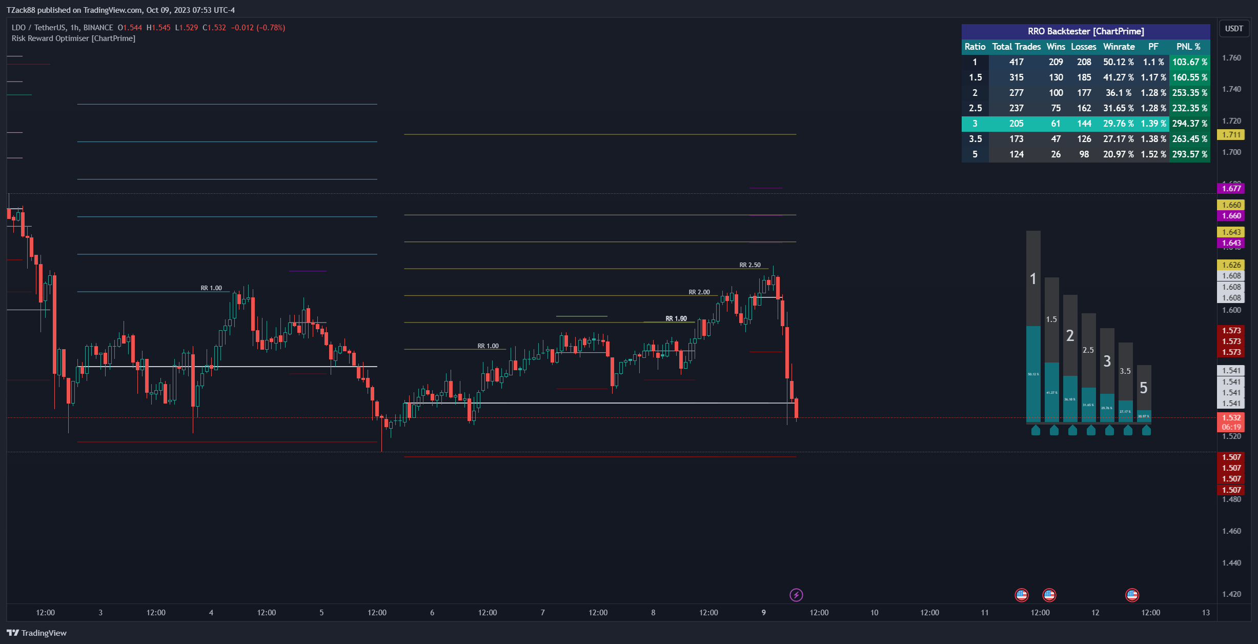 BINANCE:LDOUSDT Chart Image by TZack88