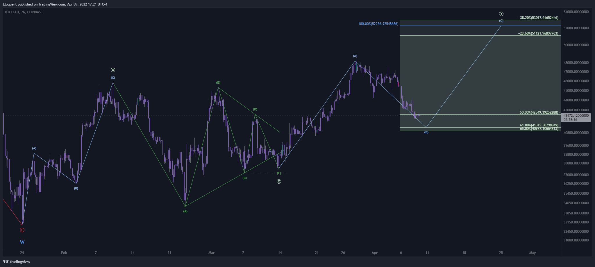 COINBASE:BTCUSDT Chart Image by notoriousbids