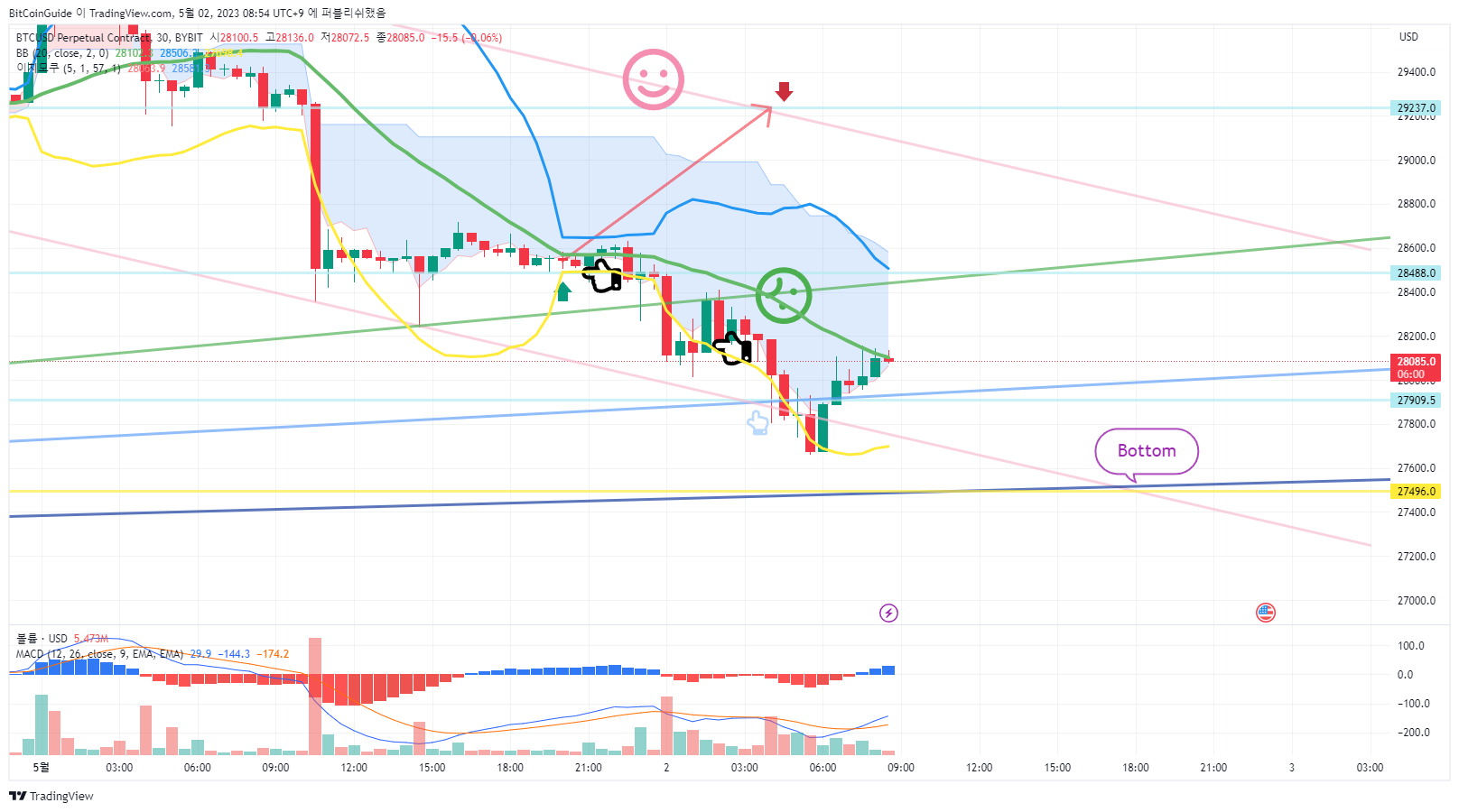BYBIT:BTCUSD.P Chart Image by BitCoinGuide