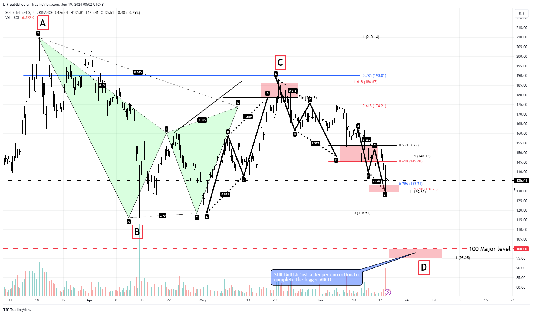 BINANCE:SOLUSDT Chart Image by L_F