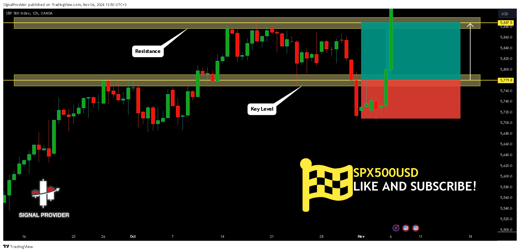 OANDA:SPX500USD Chart Image by SignalProvider