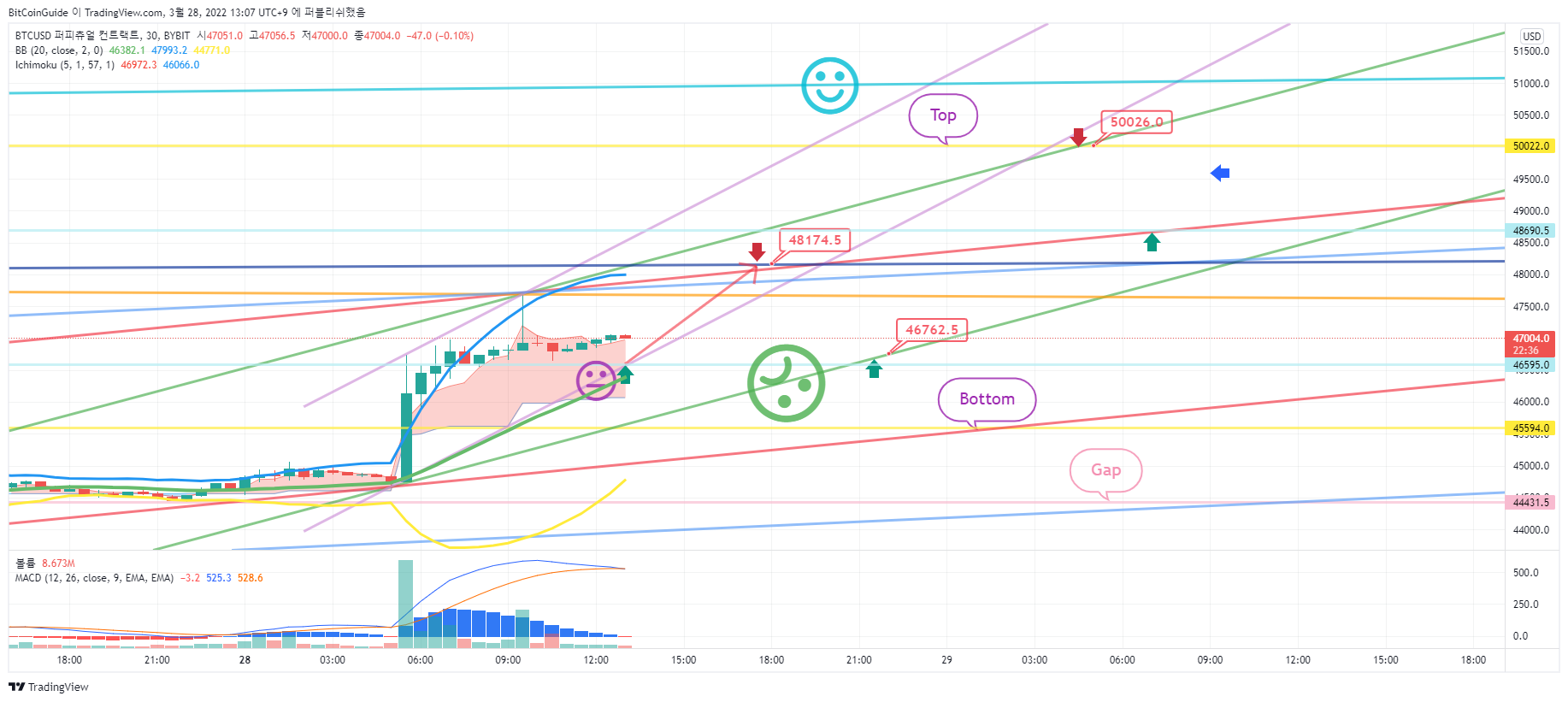 BYBIT:BTCUSD Chart Image by BitCoinGuide