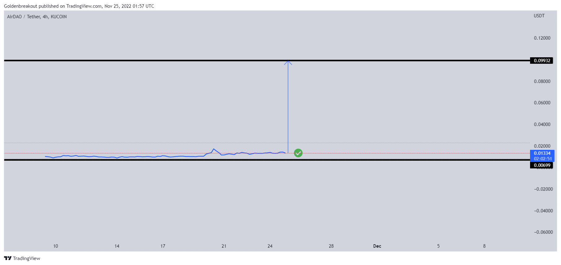 KUCOIN:AMBUSDT Chart Image by Goldenbreakout