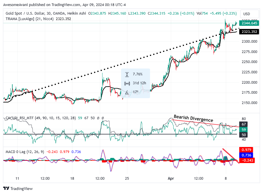 OANDA:XAUUSD Chart Image by AwesomeAvani