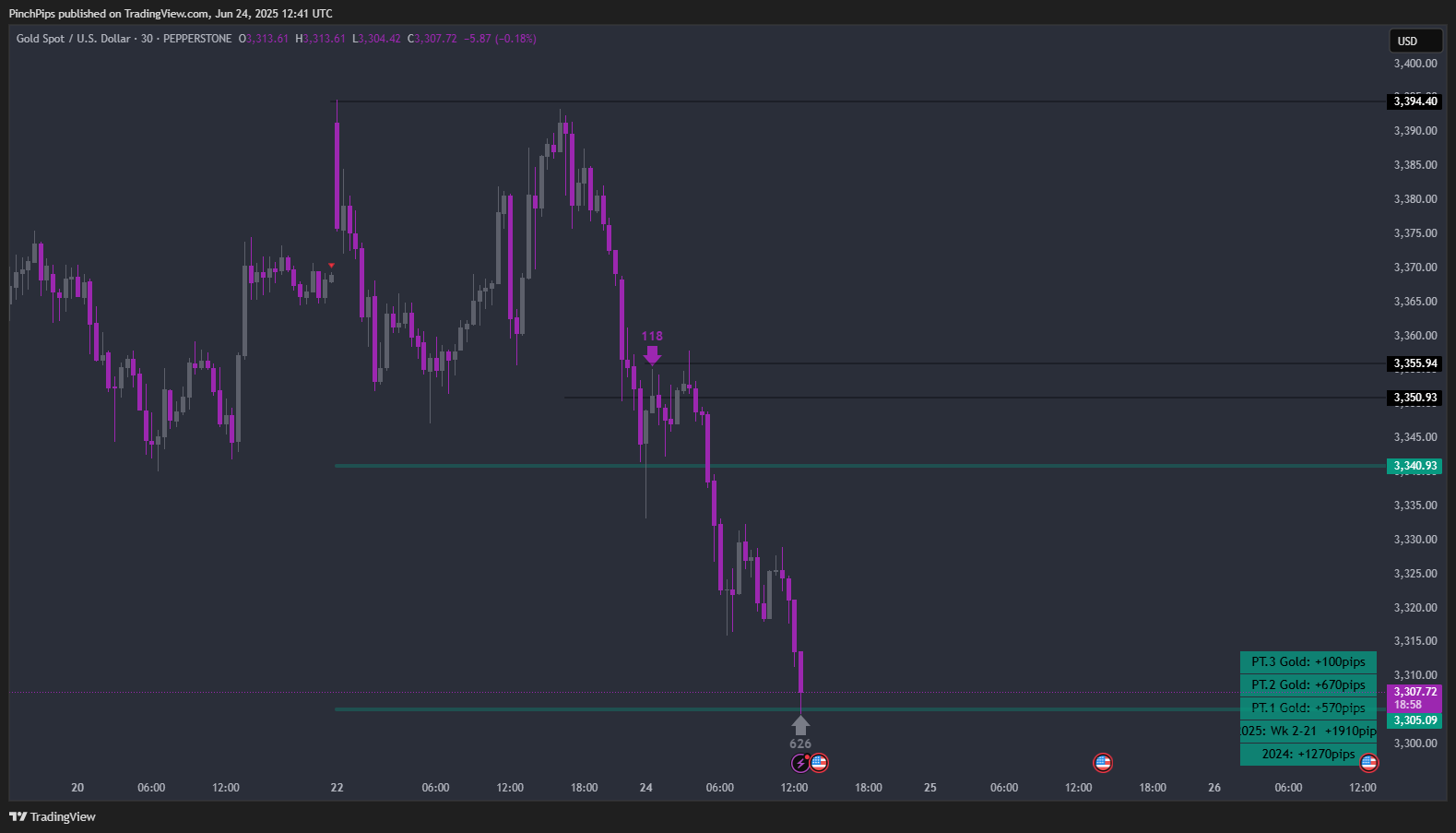 PEPPERSTONE:XAUUSD Chart Image by PinchPips