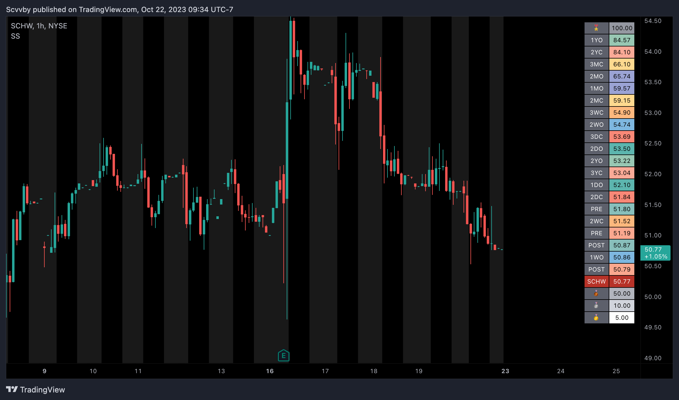 NYSE:SCHW Chart Image by Scvvby