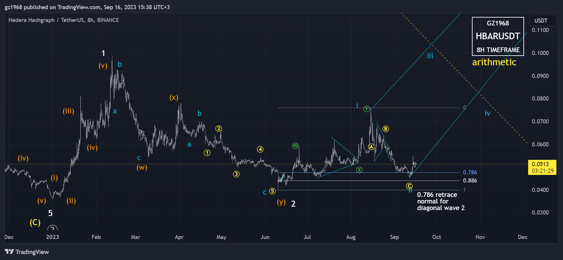 BINANCE:HBARUSDT Chart Image by gz1968