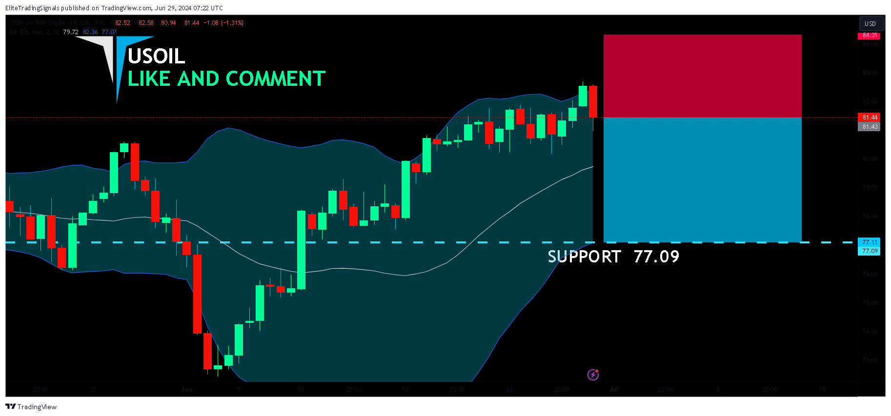 TVC:USOIL Chart Image by EliteTradingSignals