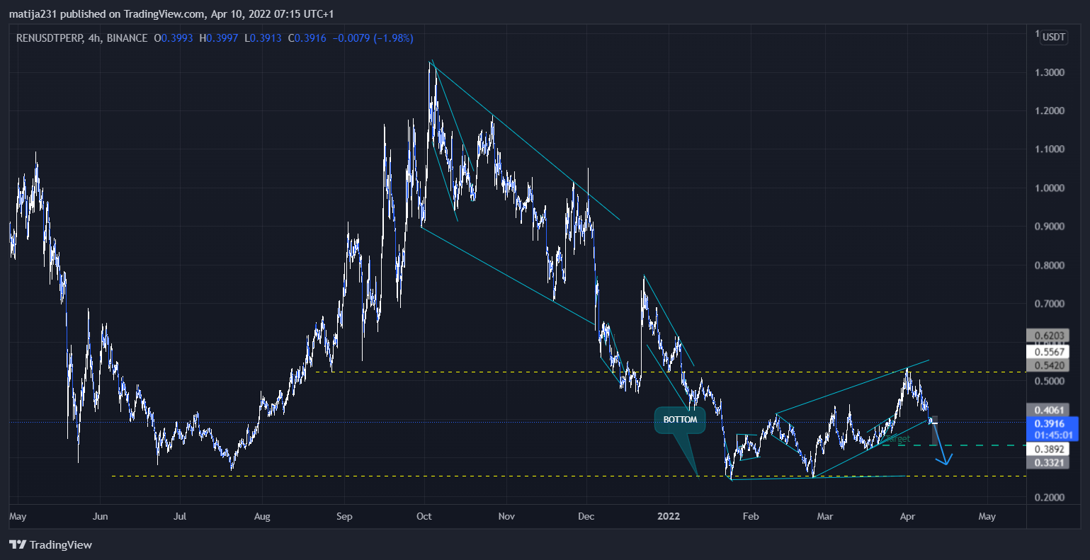 BINANCE:RENUSDTPERP Chart Image by MKtrejding