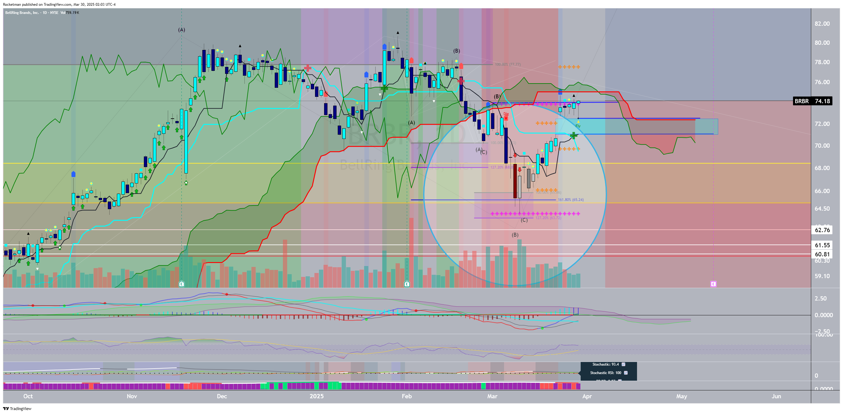 BATS:BRBR Chart Image by Rocketman