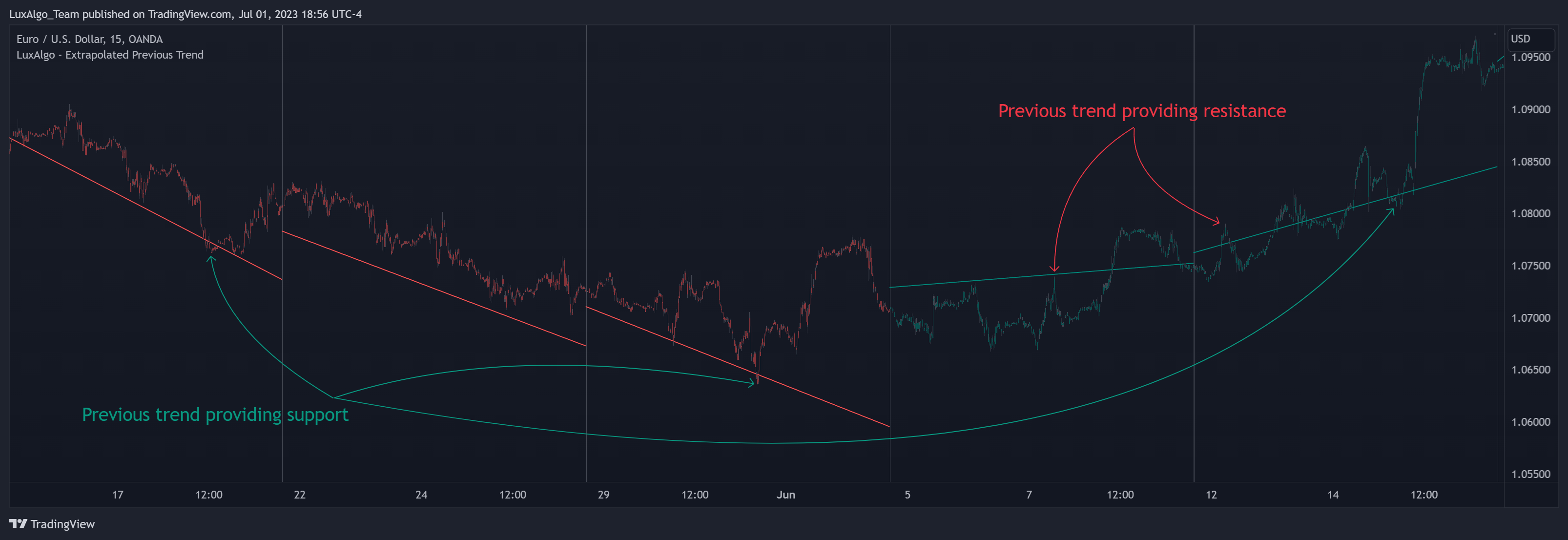 OANDA:EURUSD Chart Image by LuxAlgo_Team