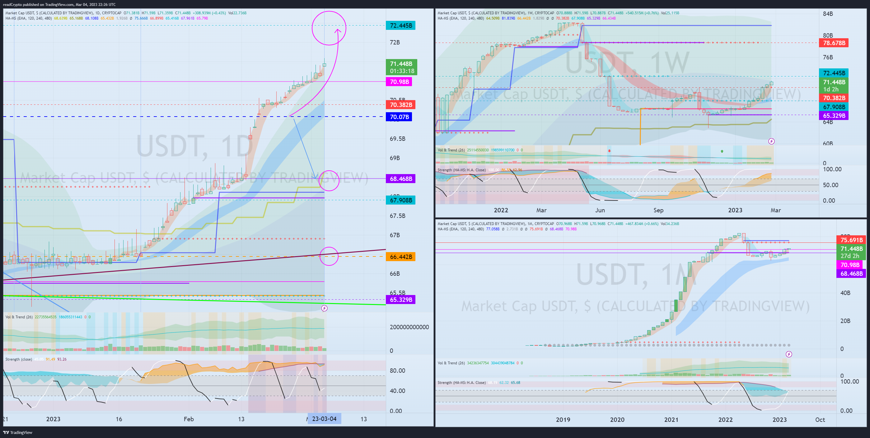 CRYPTOCAP:USDT Chart Image by readCrypto