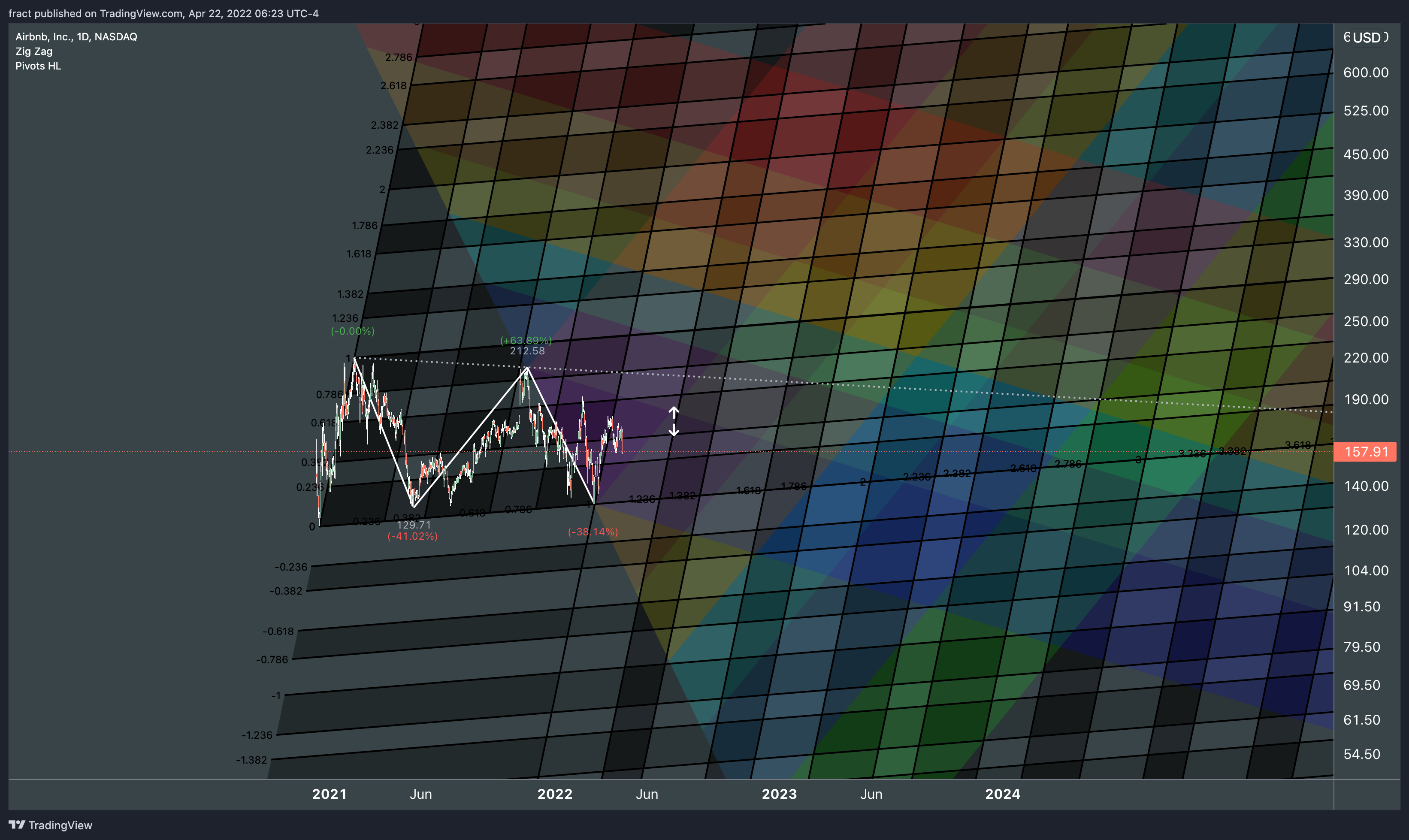 NASDAQ:ABNB Chart Image by fract