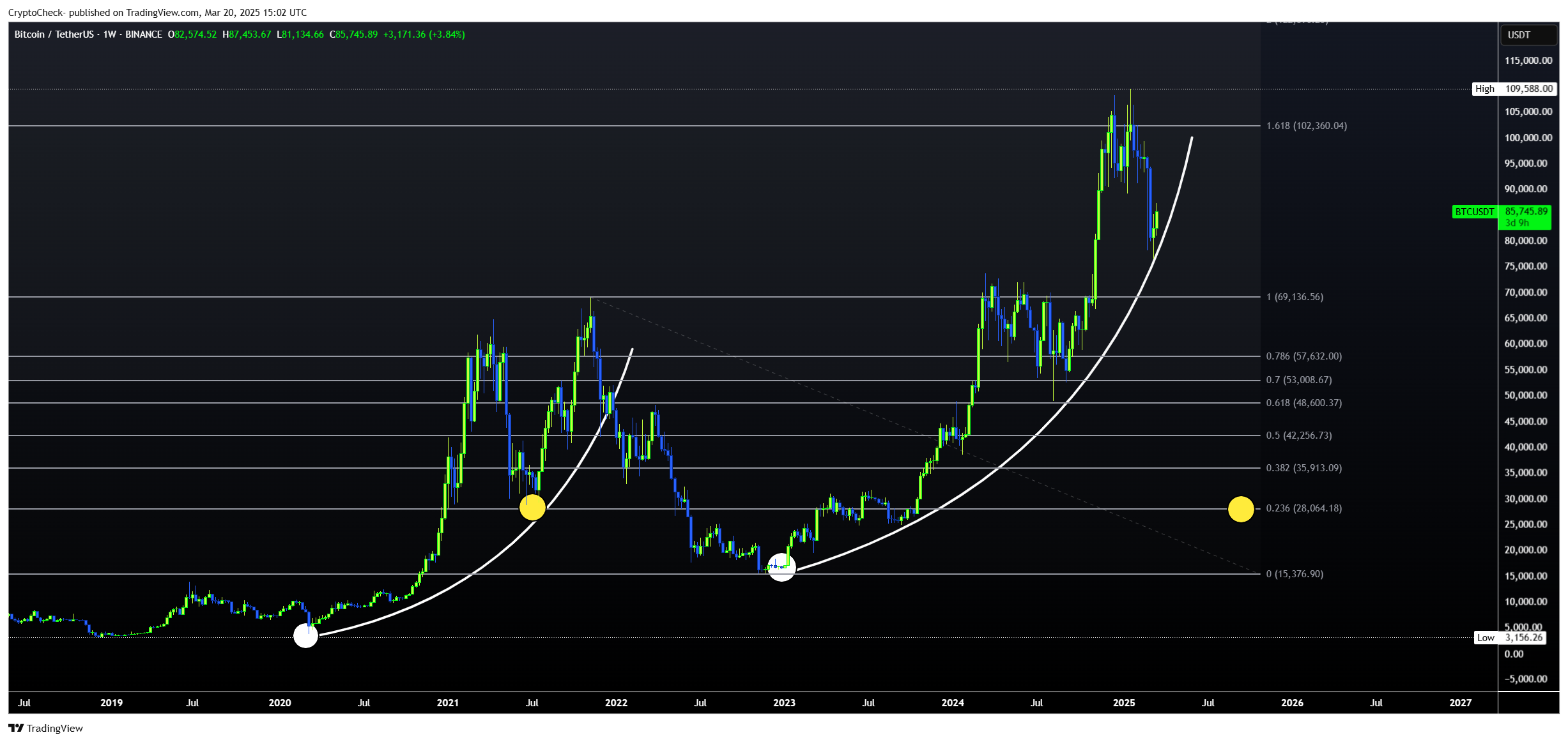 BINANCE:BTCUSDT Chart Image by Crypto-Check-
