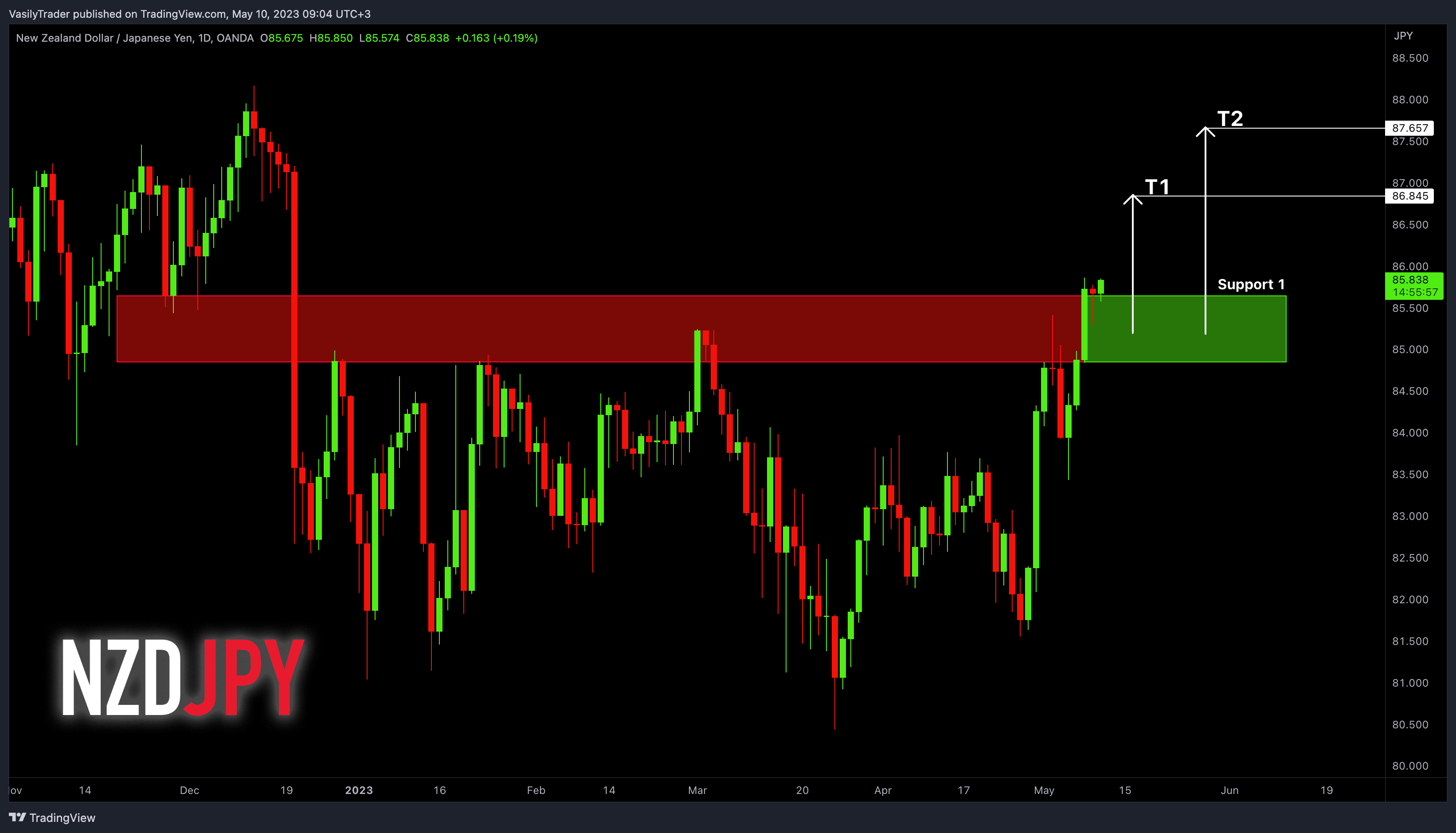 OANDA:NZDJPY Chart Image by VasilyTrader