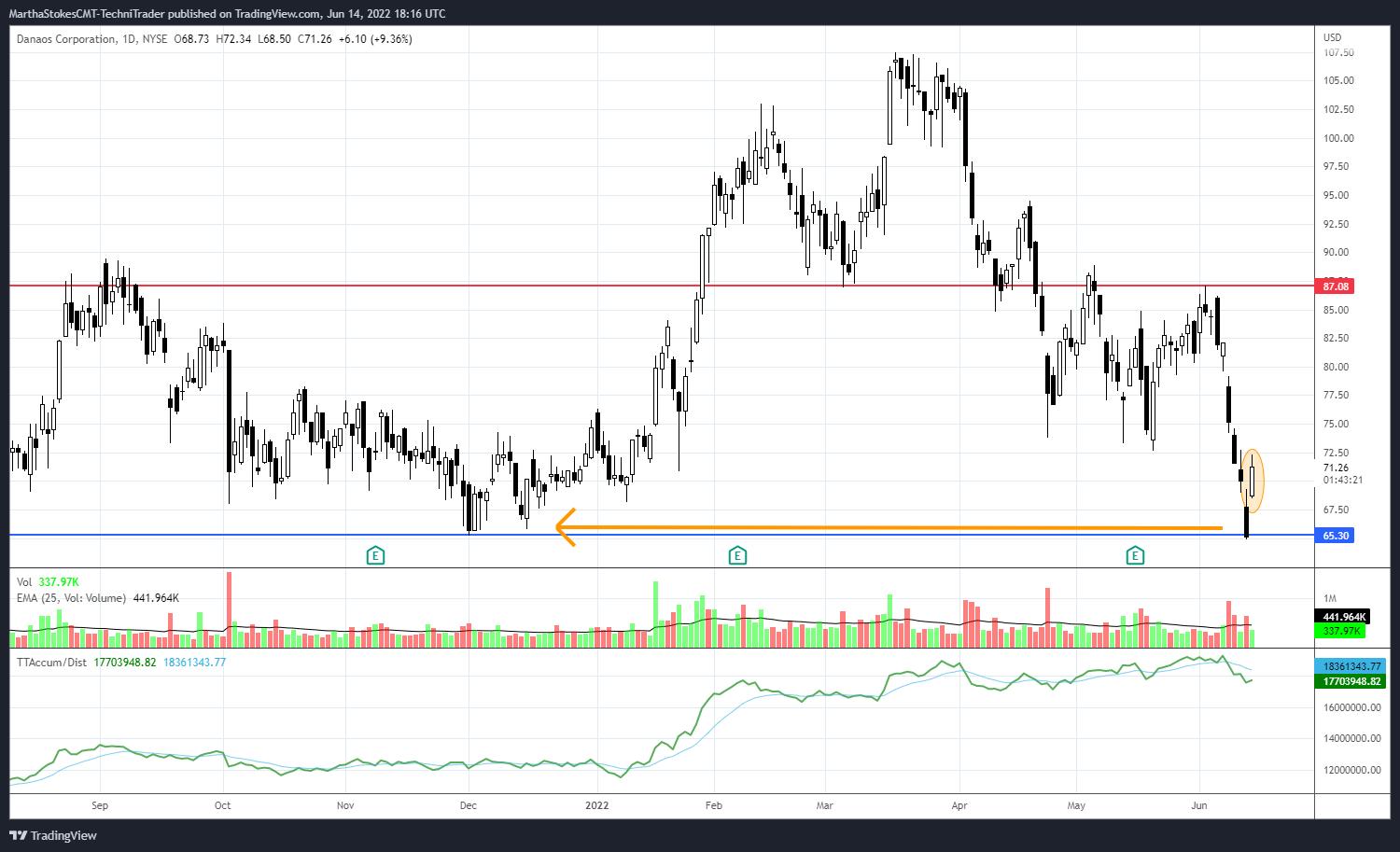 NYSE:DAC Chart Image by MarthaStokesCMT-TechniTrader
