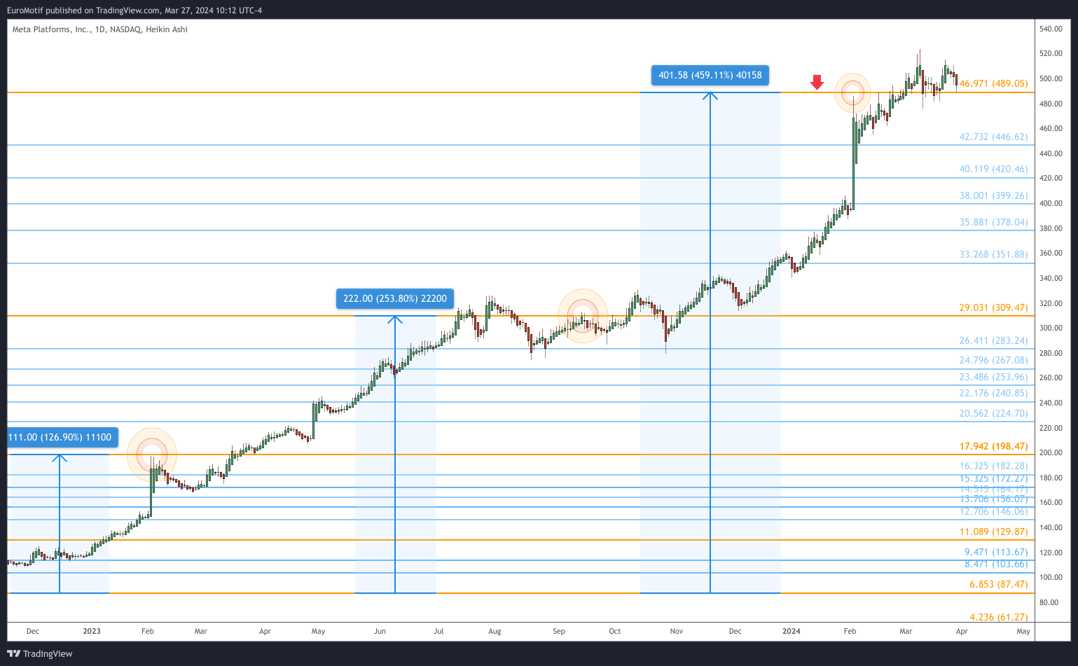 BATS:META Chart Image by EuroMotif