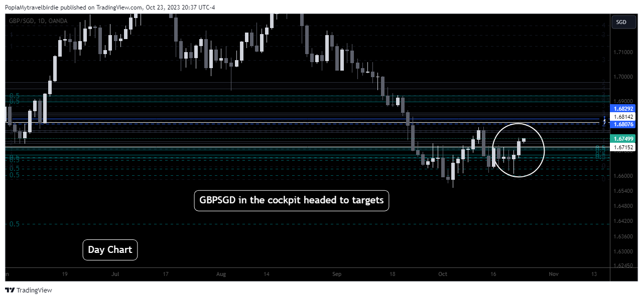 OANDA:GBPSGD Chart Image by PopiaMytravelbirdie