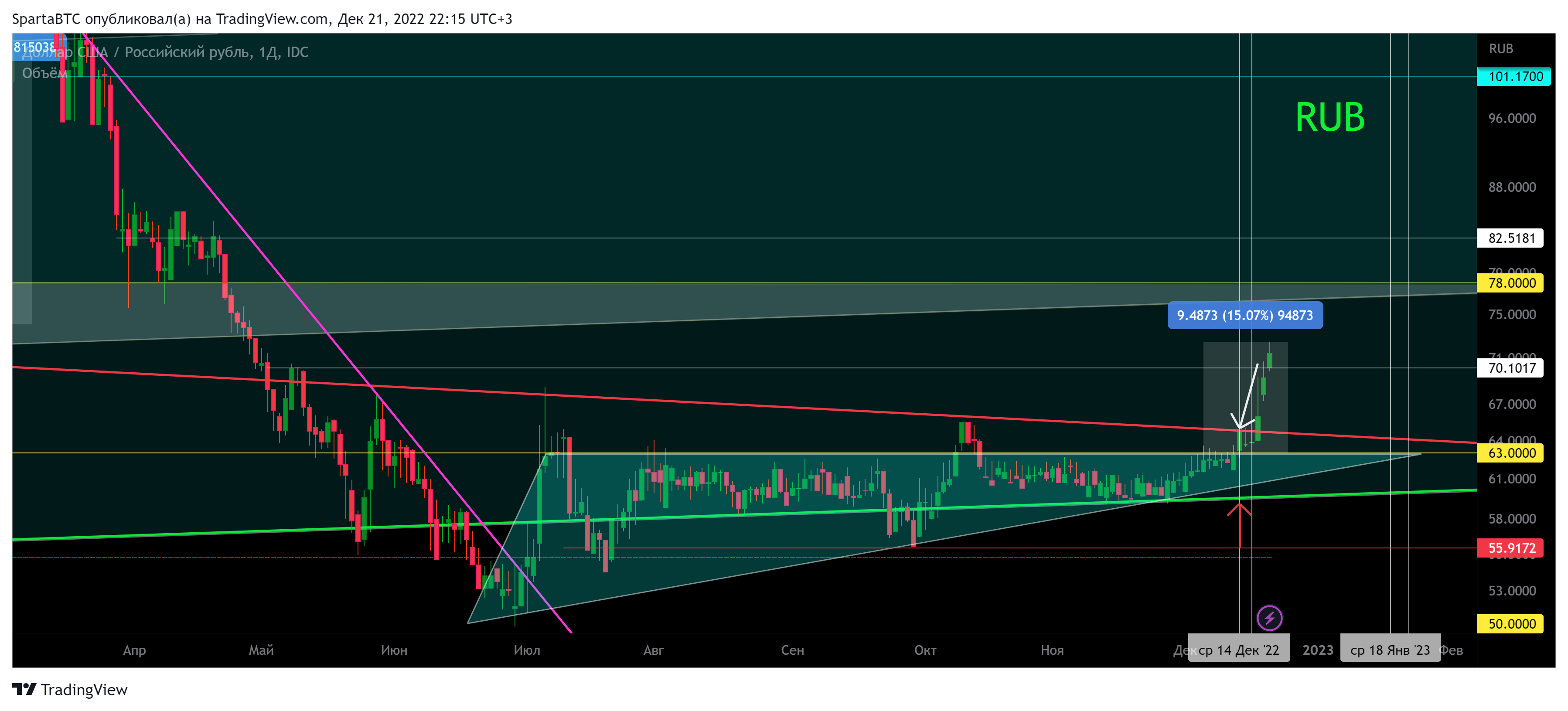 FX_IDC:USDRUB Chart Image by SpartaBTC
